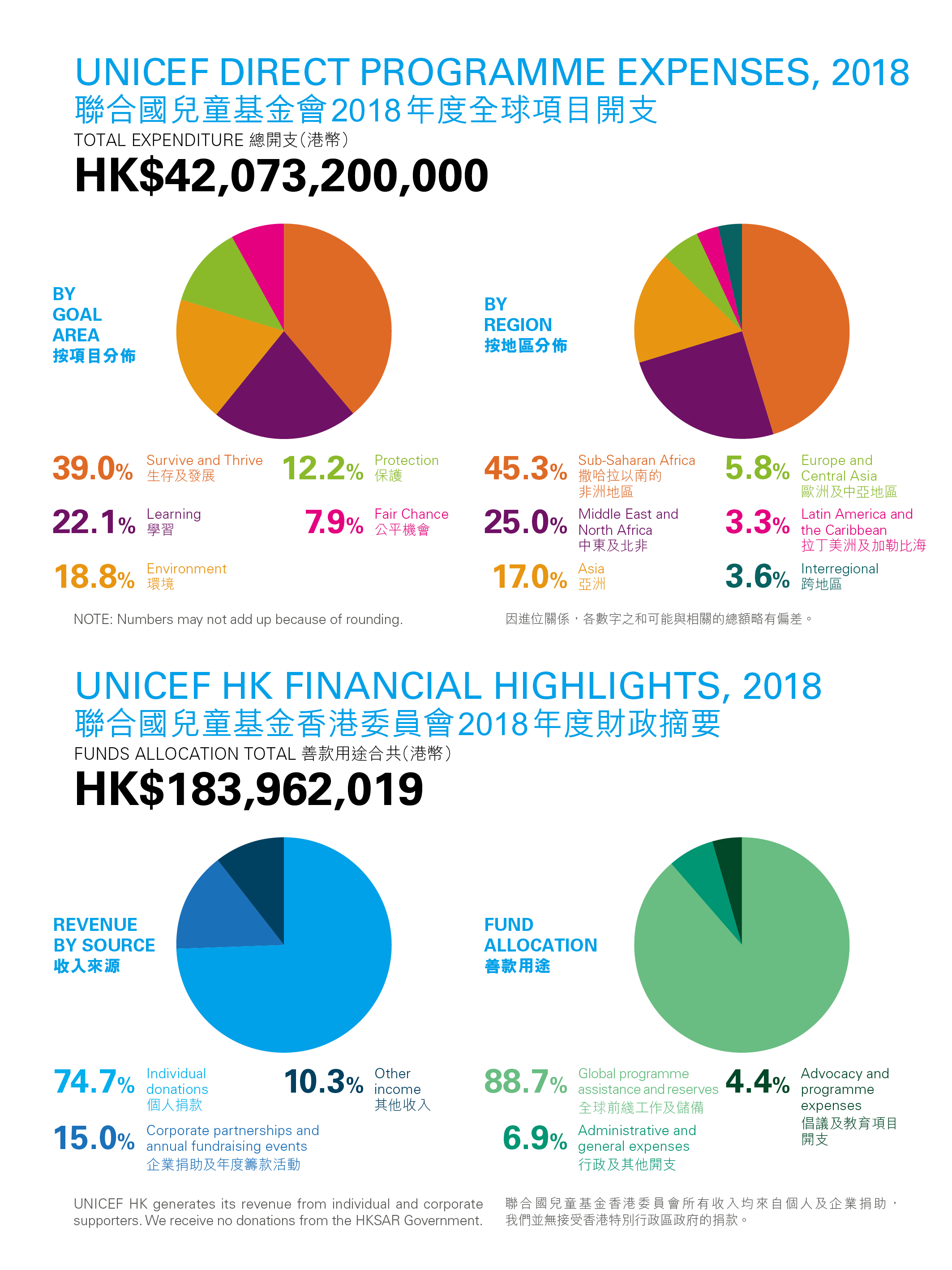 Use of donation The Hong Kong Committee for UNICEF